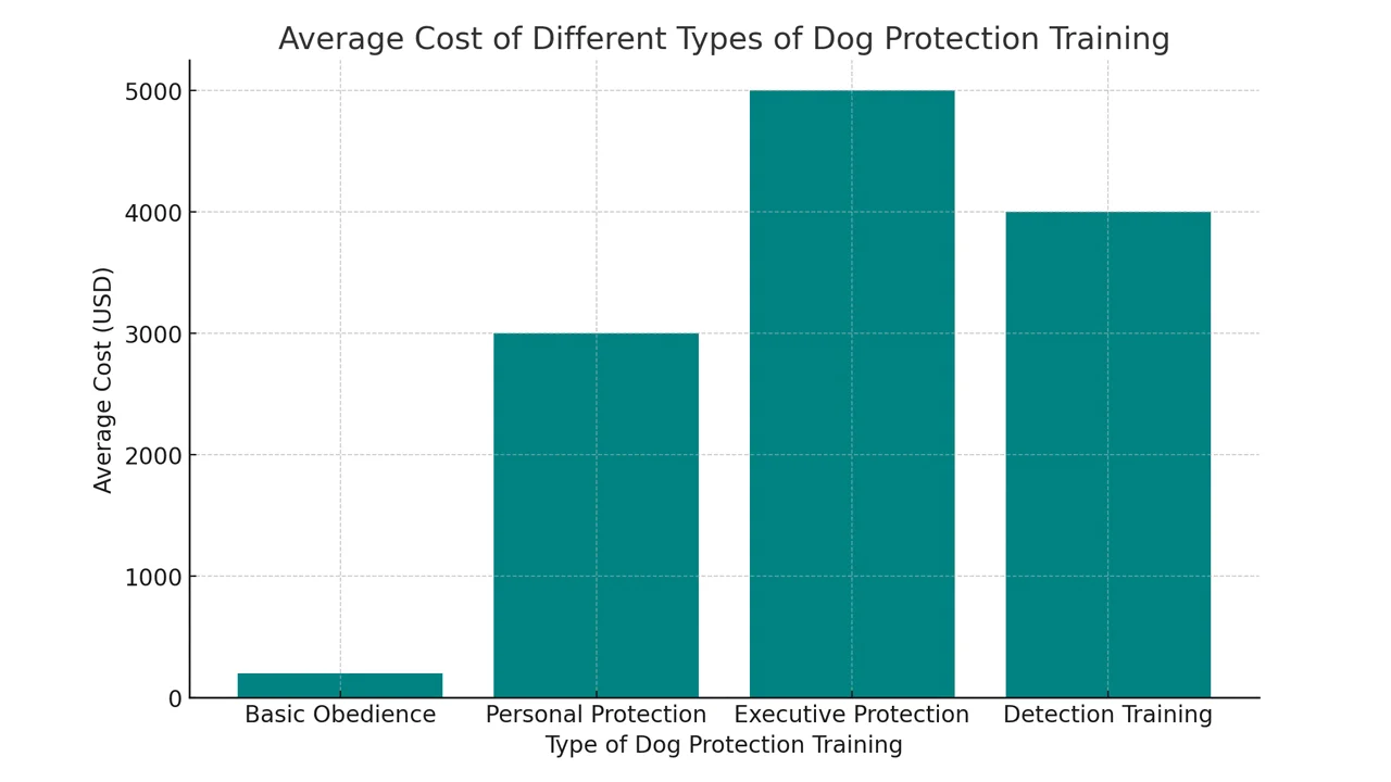 Bar chart comparing average costs of various dog protection training types including Basic Obedience, Personal Protection, Executive Protection, and Detection Training, with color-coded bars indicating the price range for each training category.