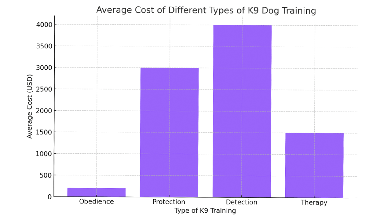 Bar chart displaying the hypothetical average costs for different types of K9 dog training, including obedience, protection, detection, and therapy, with varying costs highlighted in purple.