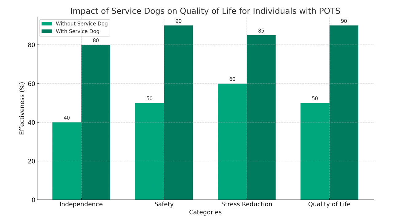 Bar chart showing the comparative impact of service dogs on individuals with POTS, highlighting significant improvements in independence, safety, stress reduction, and overall quality of life when a service dog is present, with effectiveness percentages clearly depicted for scenarios with and without a service dog.