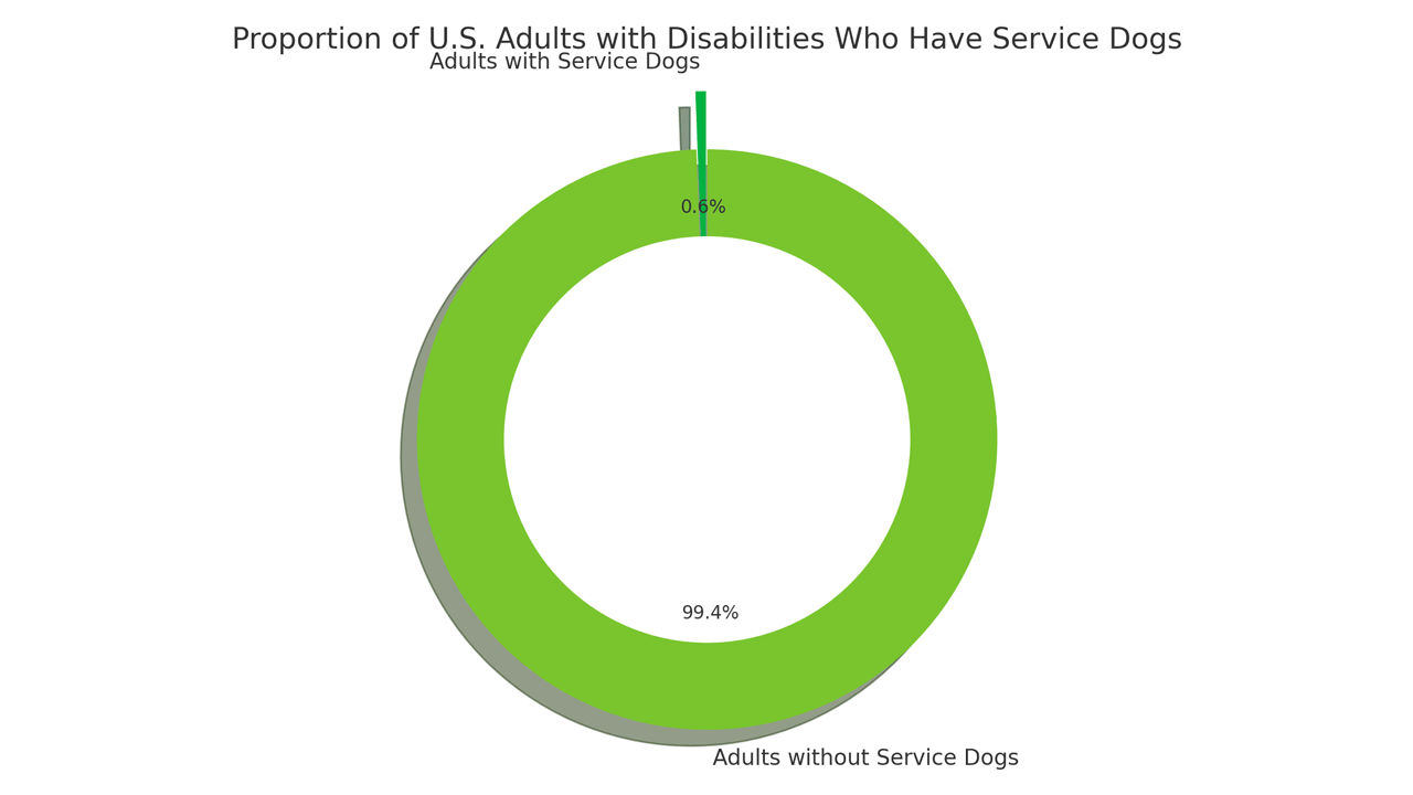 Chart illustrating the stark contrast between the small percentage of U.S. adults with disabilities who have service dogs versus the majority who do not.