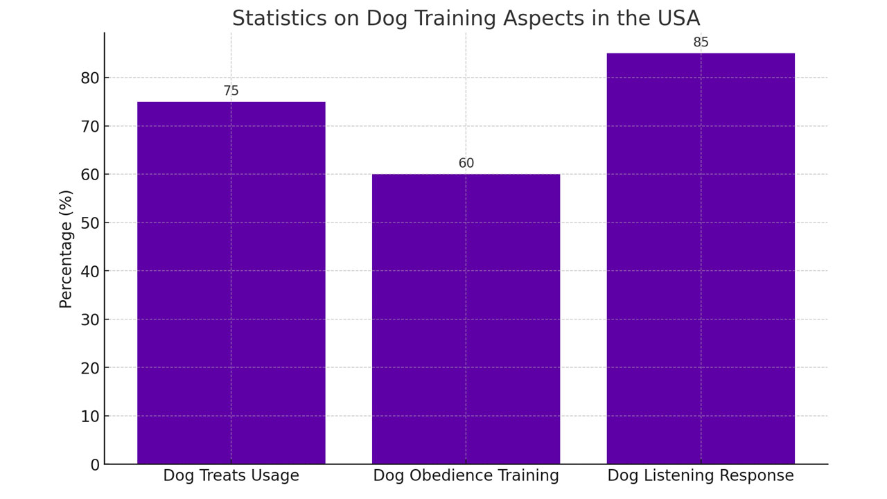 statistics on dog training aspects in the USA