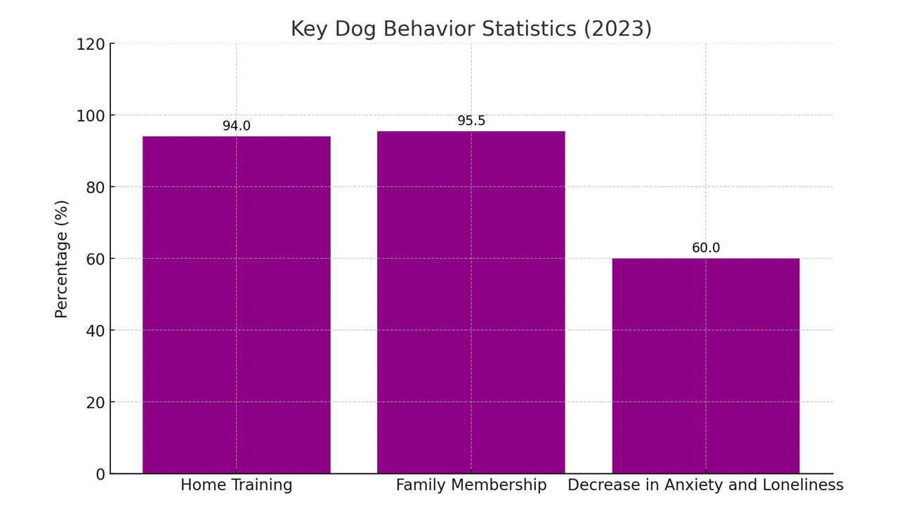 key dog behavior statistics 2023